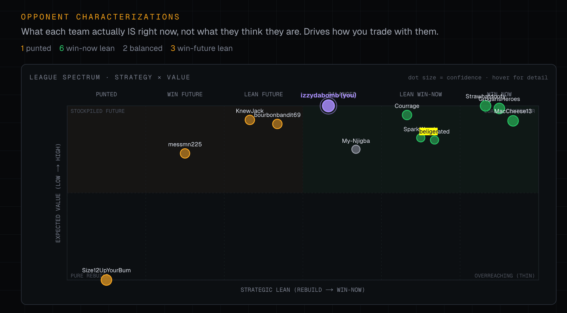 League spectrum showing 12 teams plotted by strategic lean and expected value with izzydabomb (you) at top